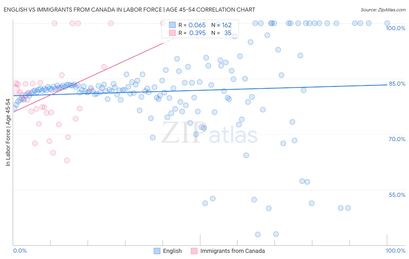 English vs Immigrants from Canada In Labor Force | Age 45-54