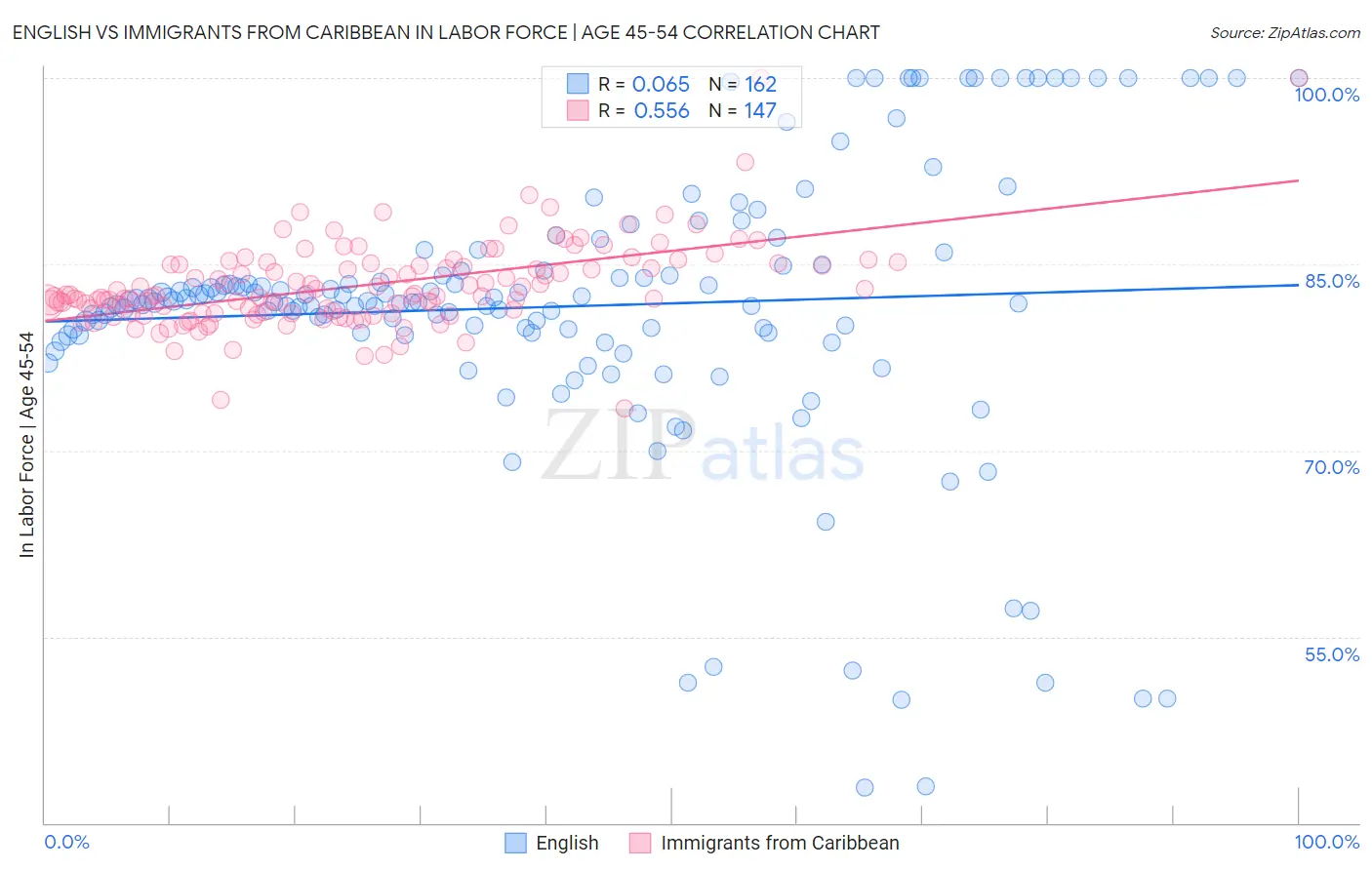English vs Immigrants from Caribbean In Labor Force | Age 45-54