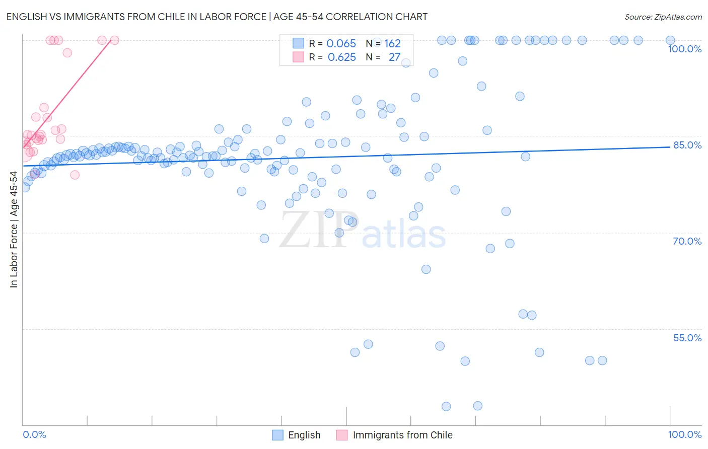 English vs Immigrants from Chile In Labor Force | Age 45-54
