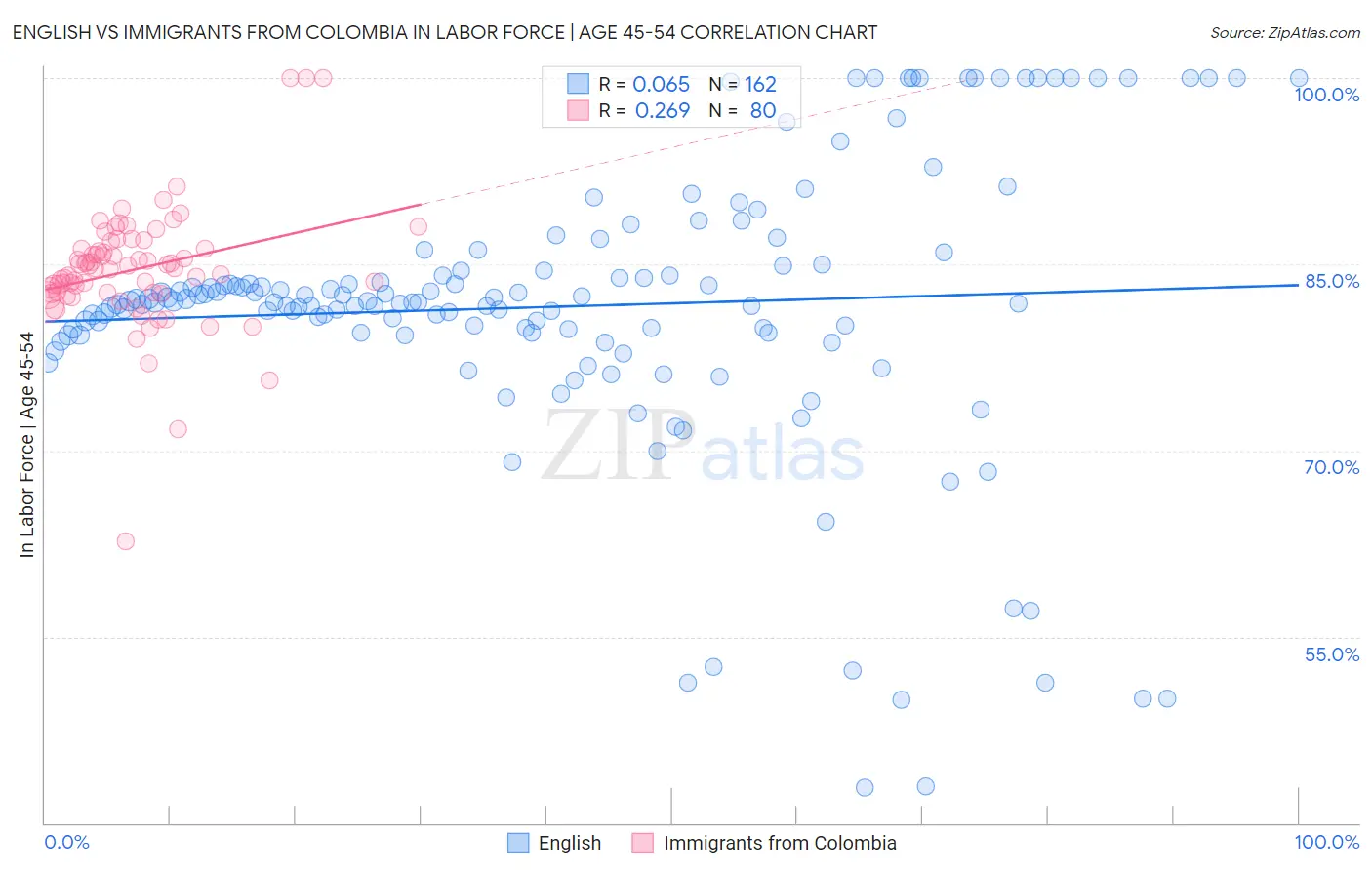 English vs Immigrants from Colombia In Labor Force | Age 45-54