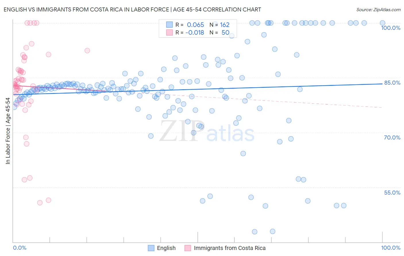 English vs Immigrants from Costa Rica In Labor Force | Age 45-54