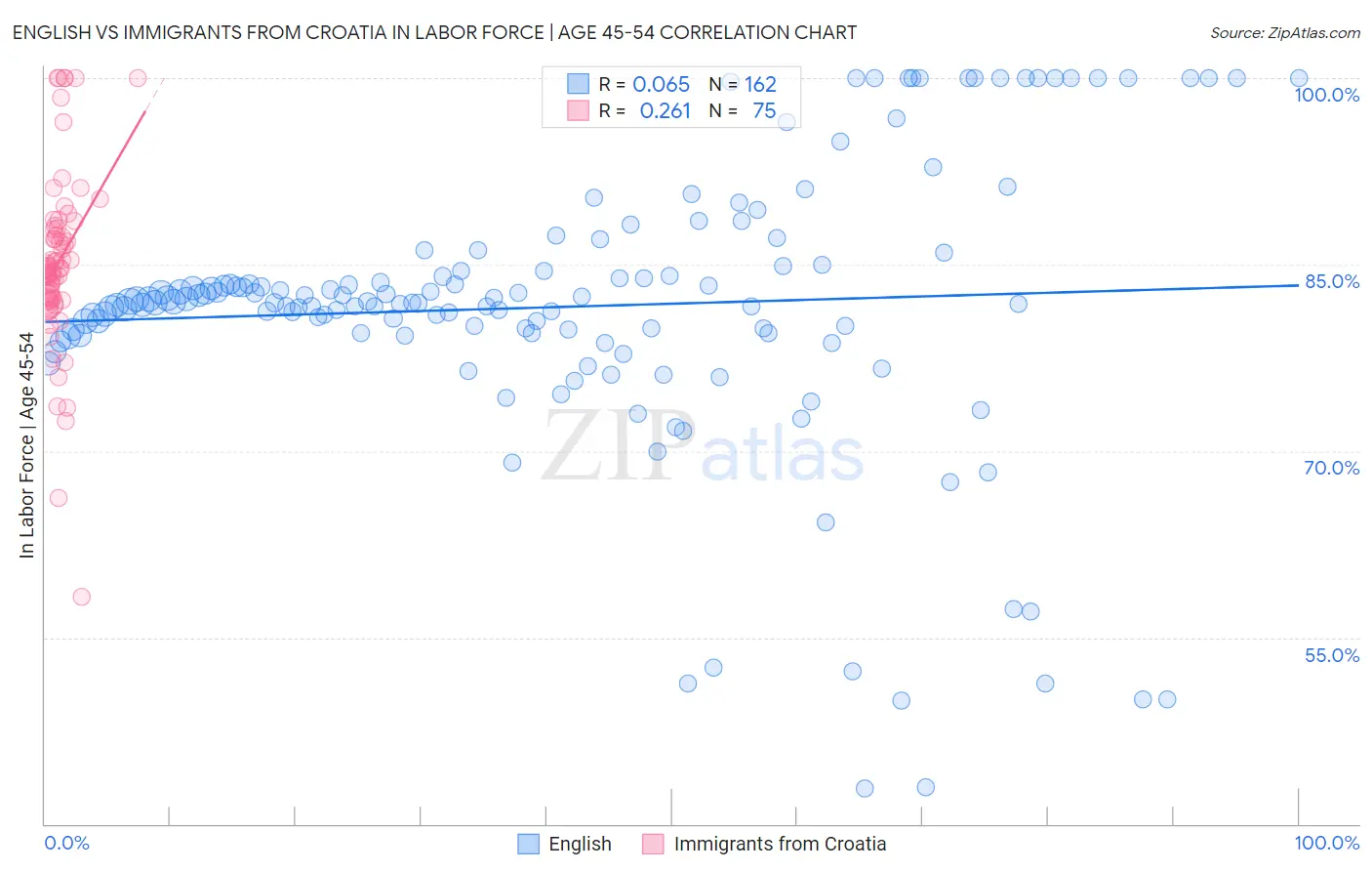 English vs Immigrants from Croatia In Labor Force | Age 45-54