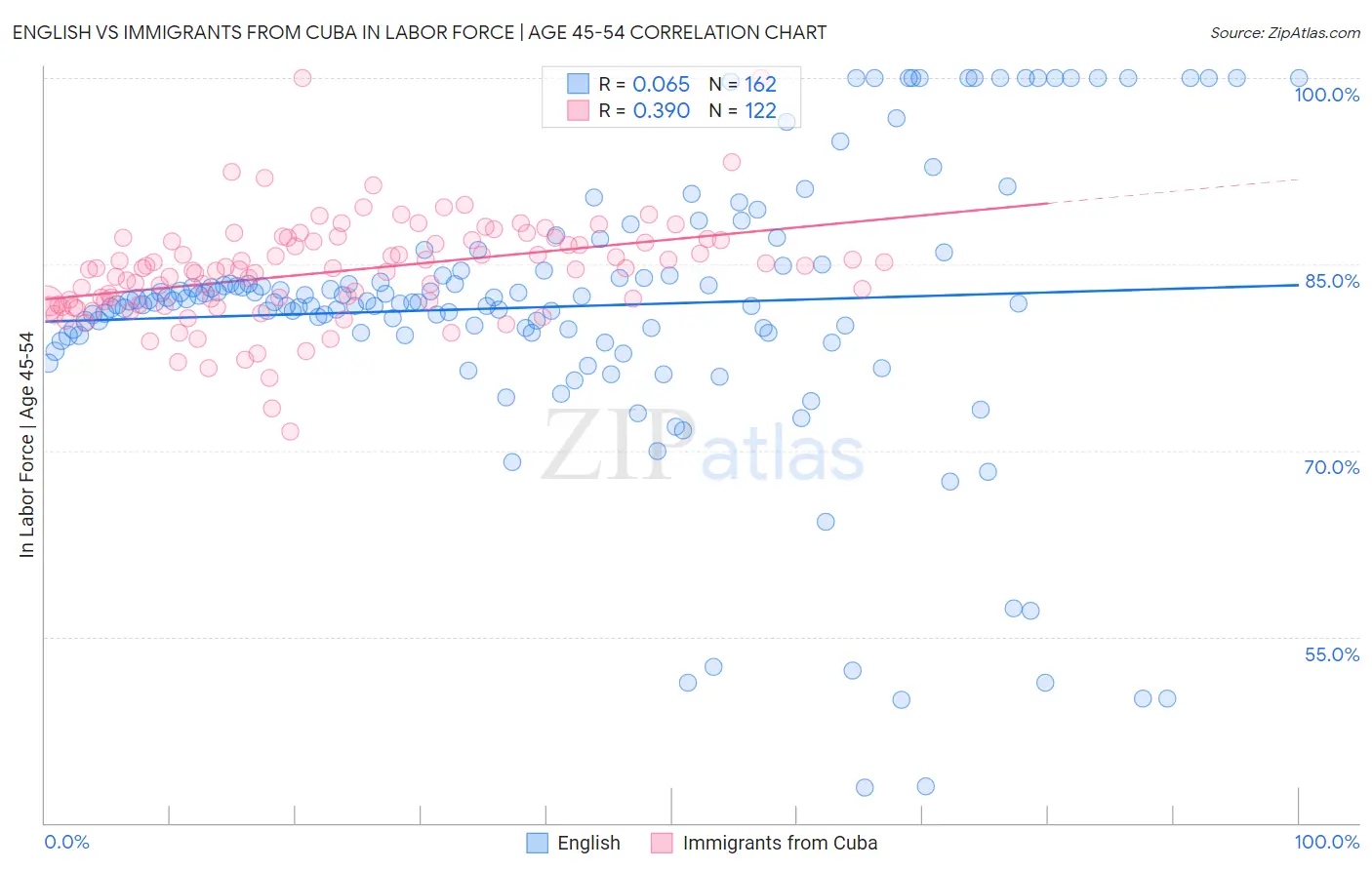 English vs Immigrants from Cuba In Labor Force | Age 45-54