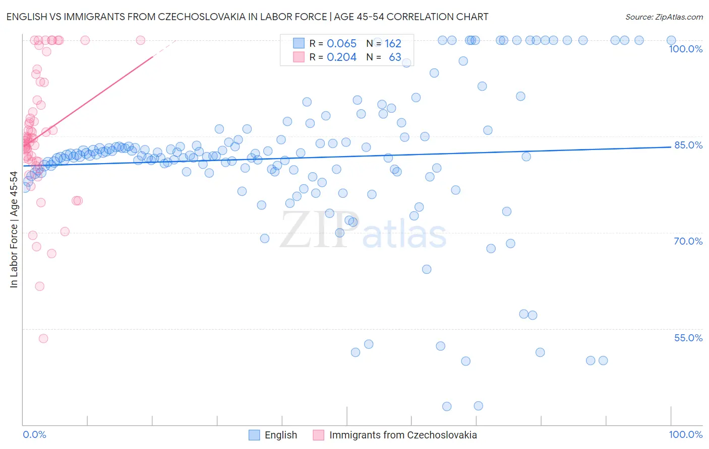 English vs Immigrants from Czechoslovakia In Labor Force | Age 45-54