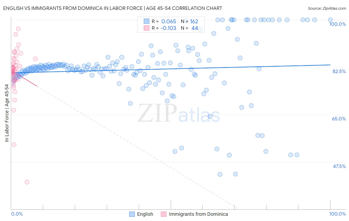 English vs Immigrants from Dominica In Labor Force | Age 45-54