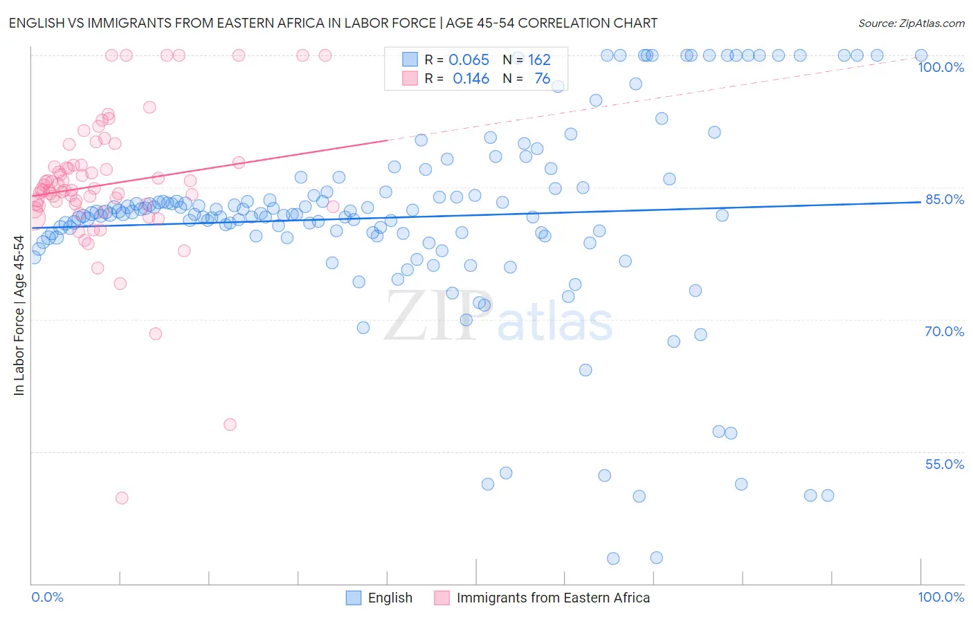 English vs Immigrants from Eastern Africa In Labor Force | Age 45-54