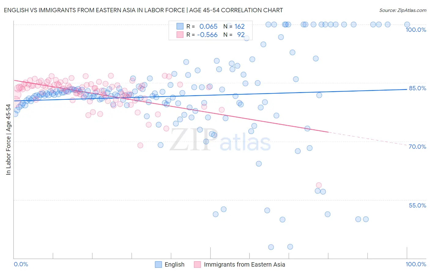 English vs Immigrants from Eastern Asia In Labor Force | Age 45-54