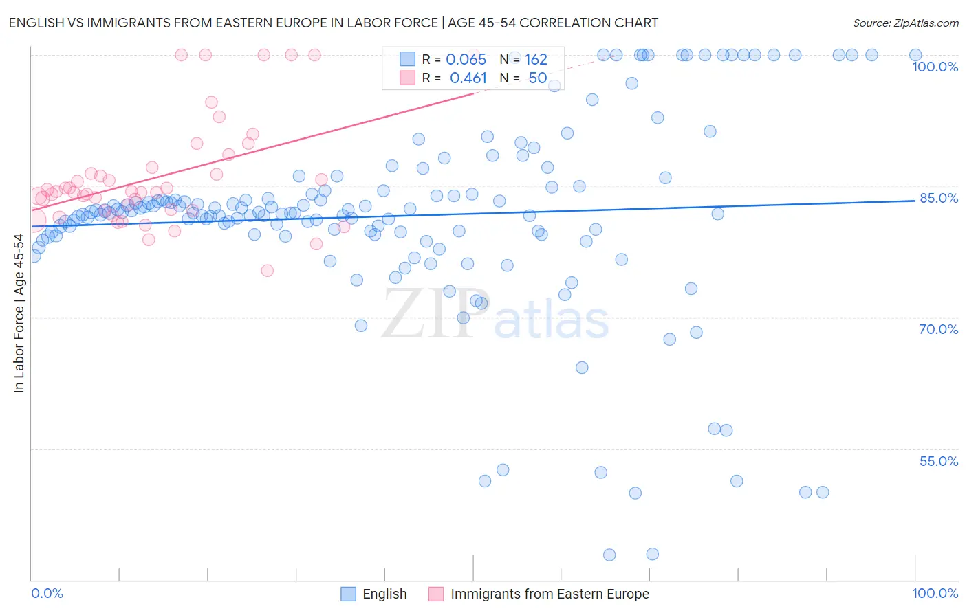 English vs Immigrants from Eastern Europe In Labor Force | Age 45-54