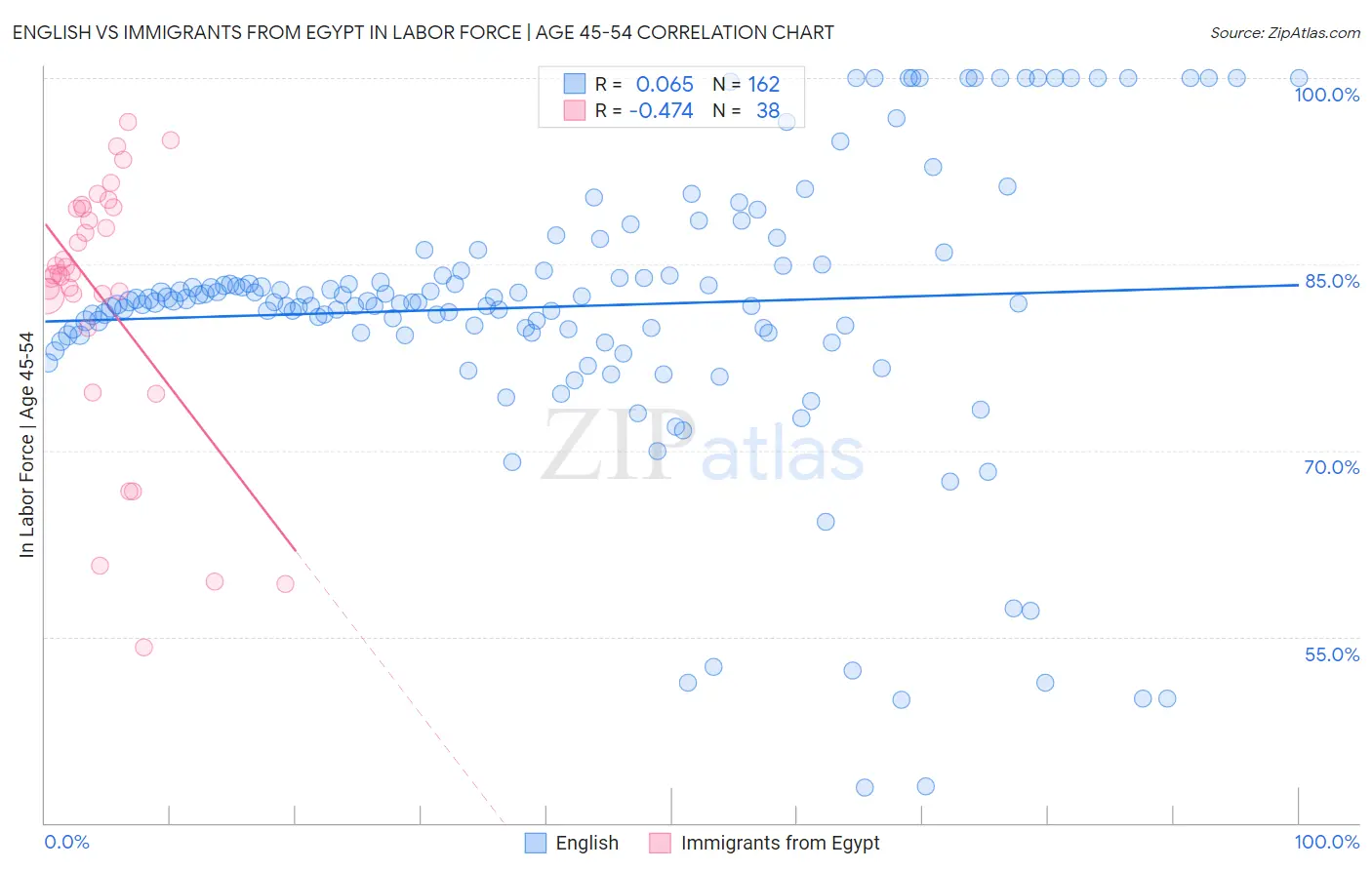 English vs Immigrants from Egypt In Labor Force | Age 45-54