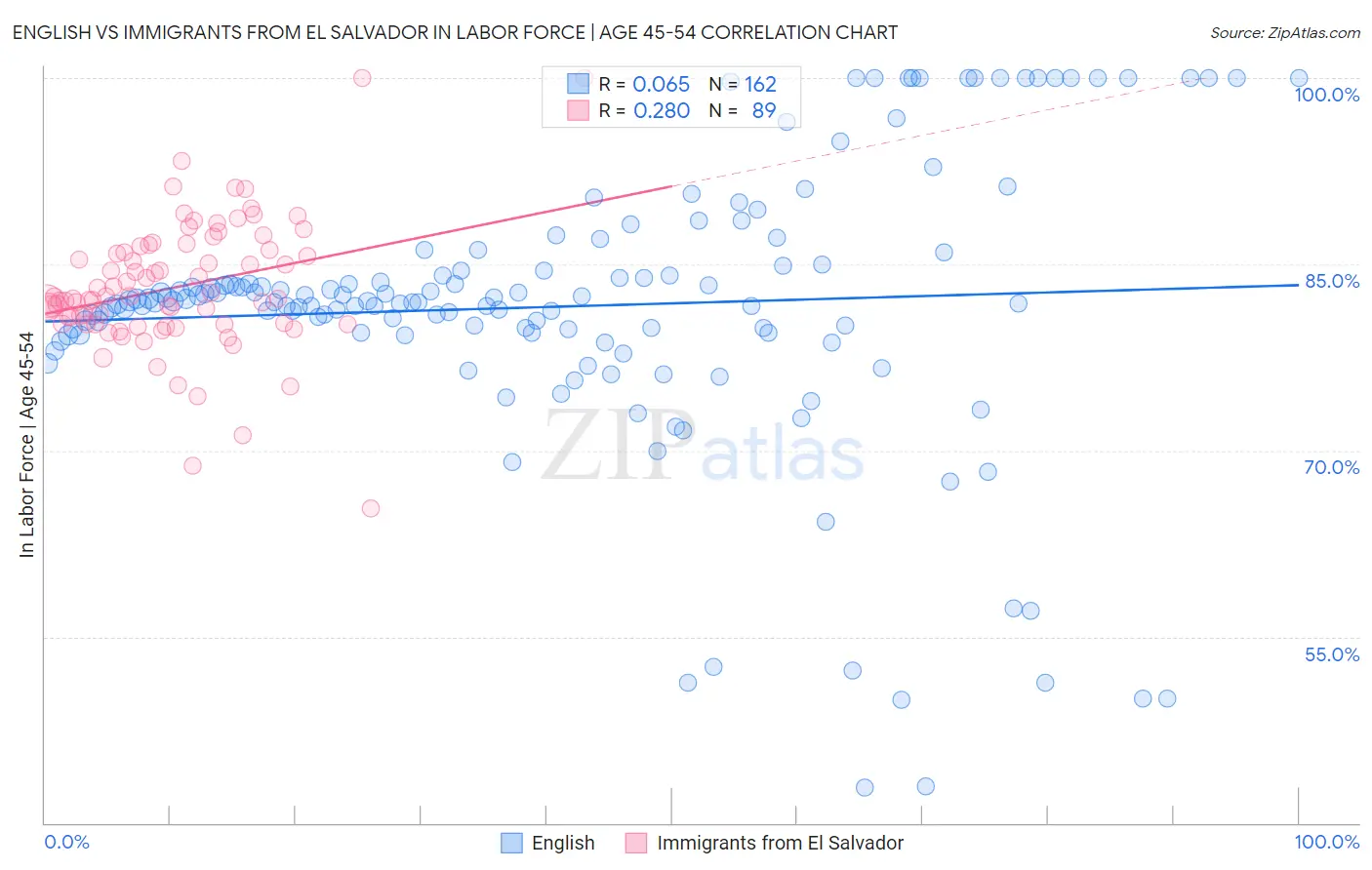 English vs Immigrants from El Salvador In Labor Force | Age 45-54