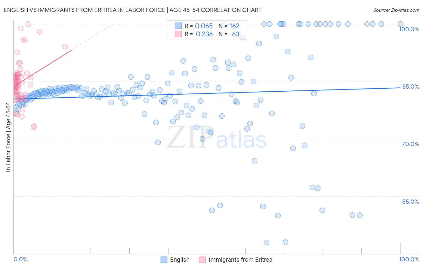 English vs Immigrants from Eritrea In Labor Force | Age 45-54