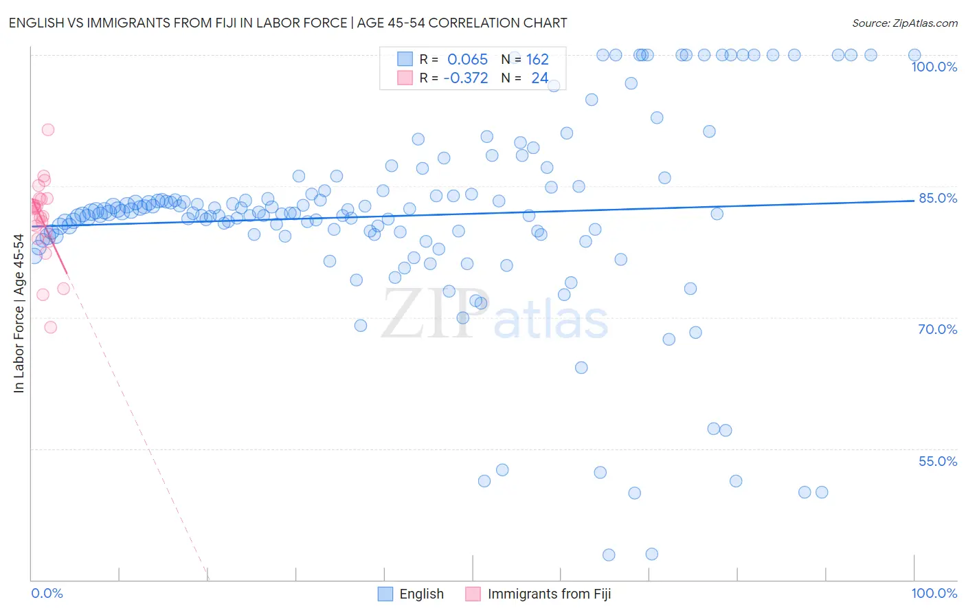 English vs Immigrants from Fiji In Labor Force | Age 45-54