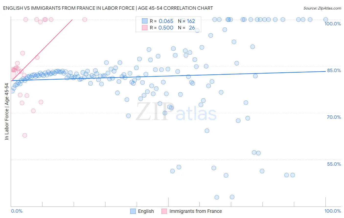 English vs Immigrants from France In Labor Force | Age 45-54