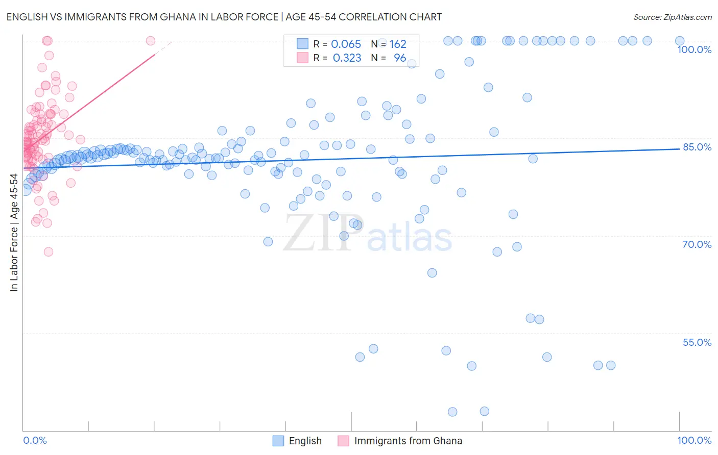 English vs Immigrants from Ghana In Labor Force | Age 45-54