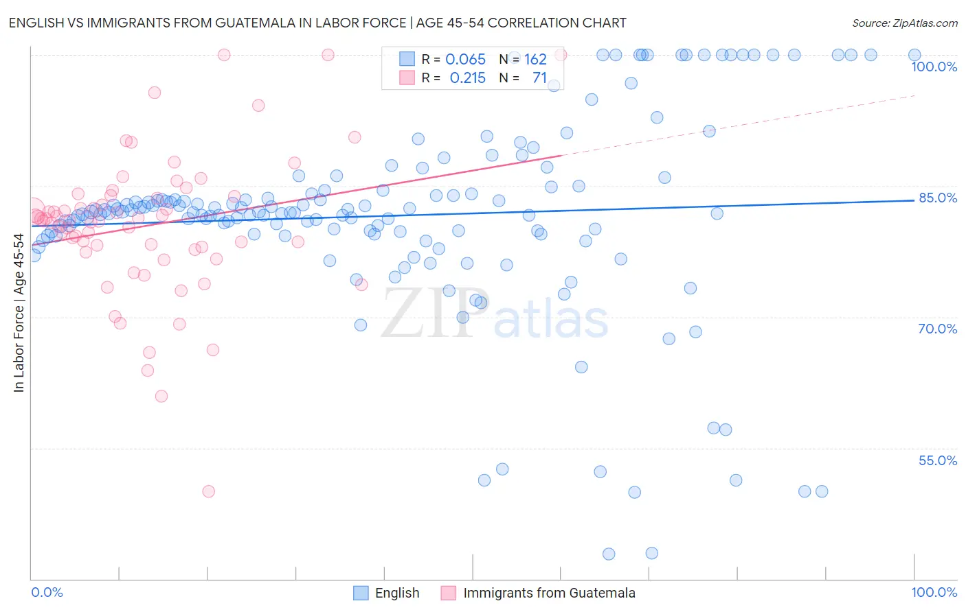 English vs Immigrants from Guatemala In Labor Force | Age 45-54