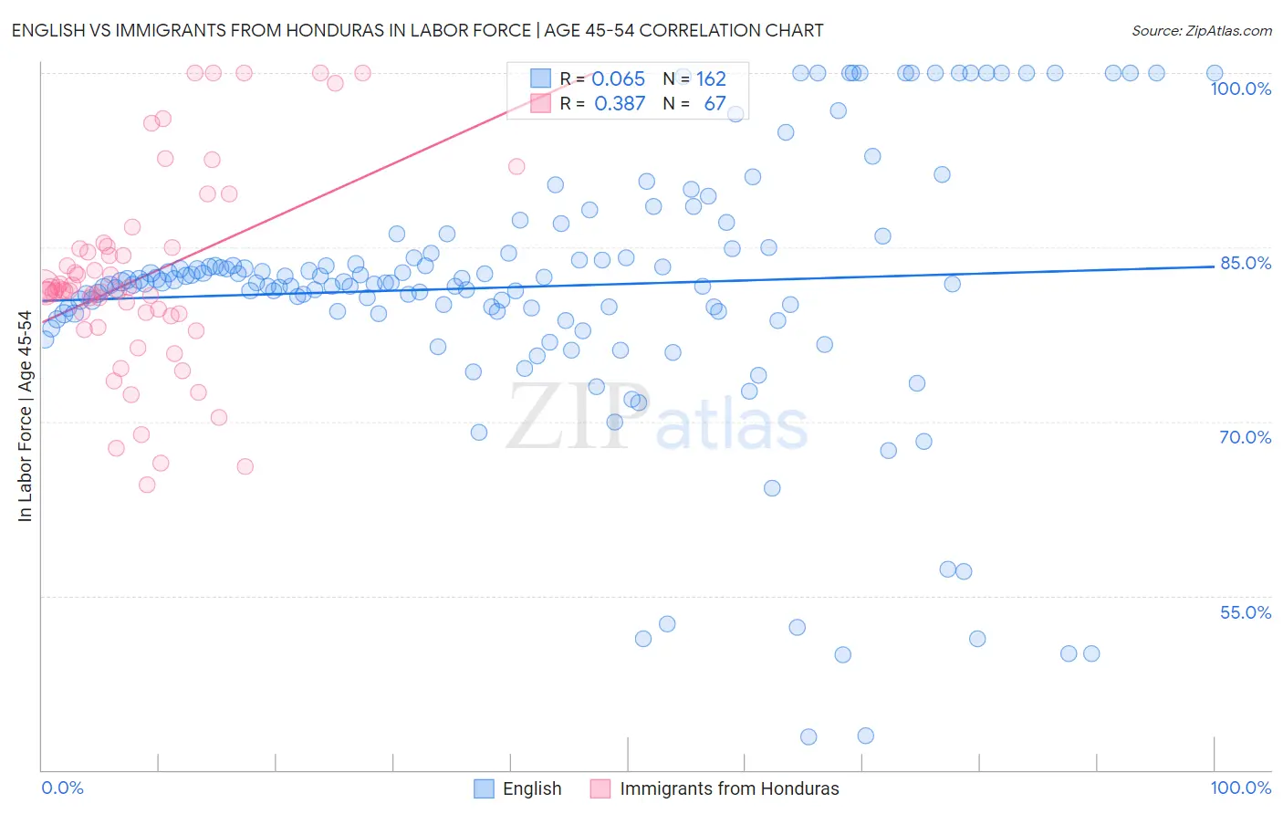 English vs Immigrants from Honduras In Labor Force | Age 45-54