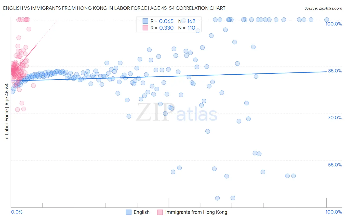 English vs Immigrants from Hong Kong In Labor Force | Age 45-54