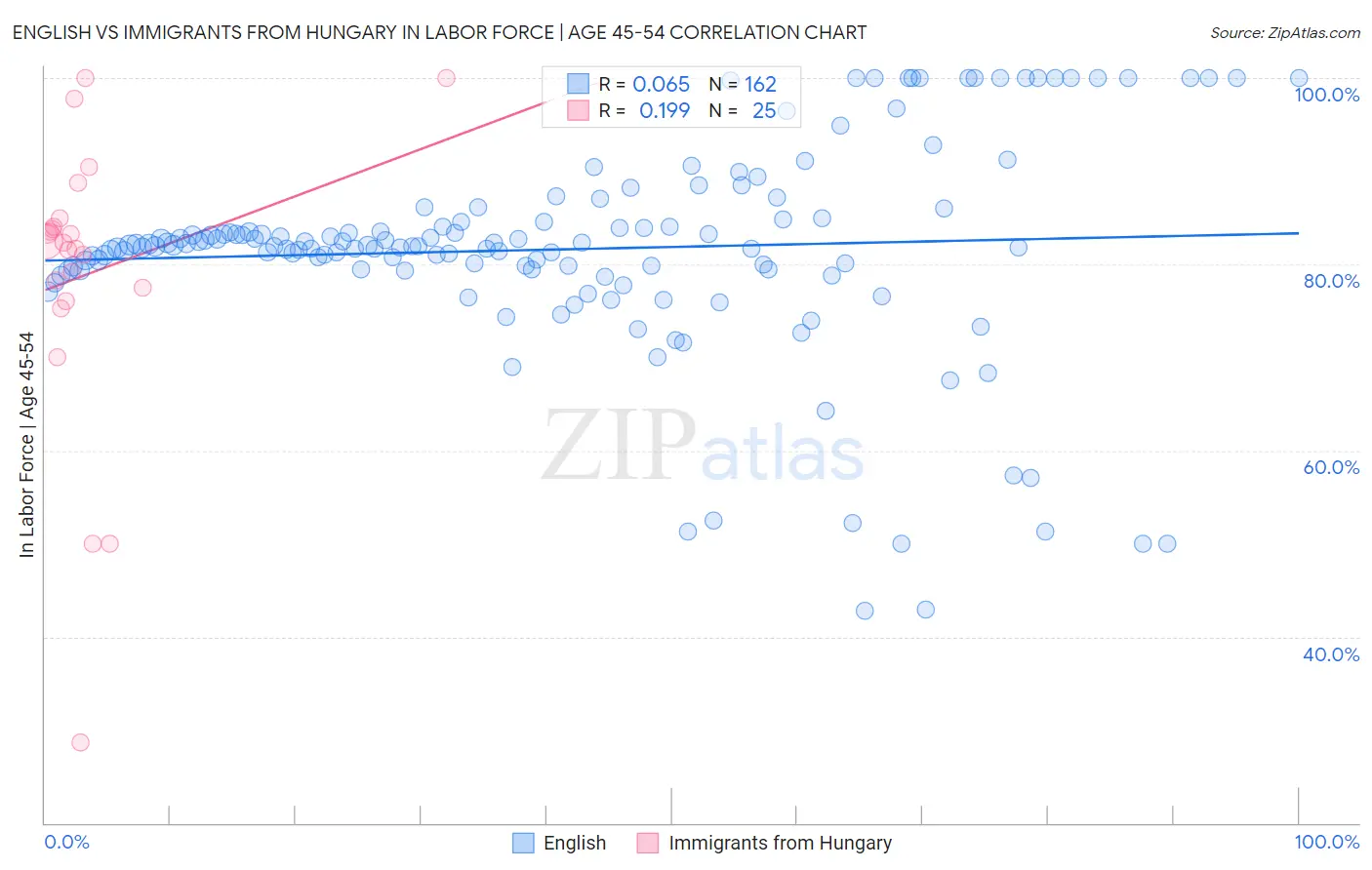 English vs Immigrants from Hungary In Labor Force | Age 45-54