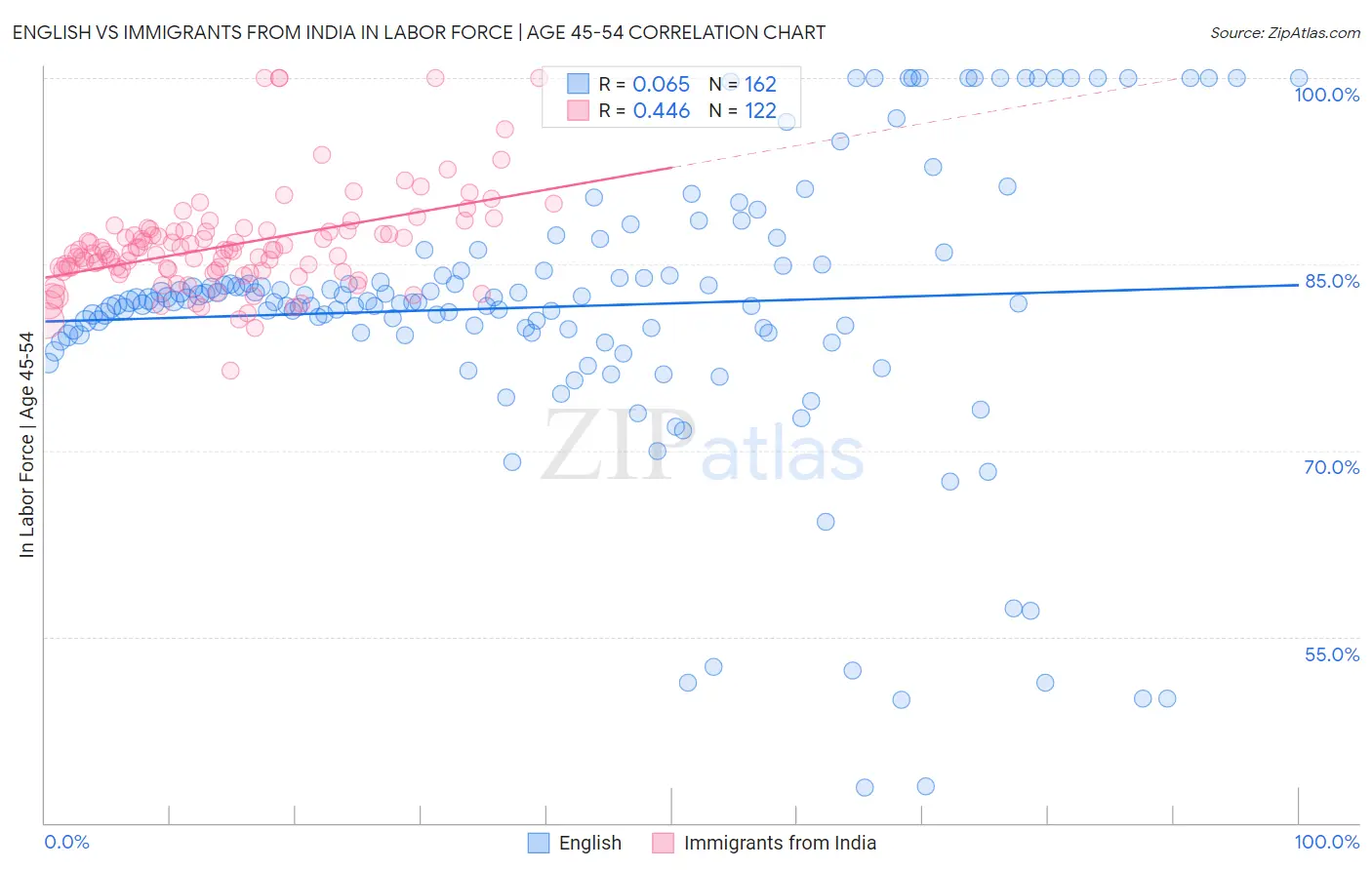 English vs Immigrants from India In Labor Force | Age 45-54