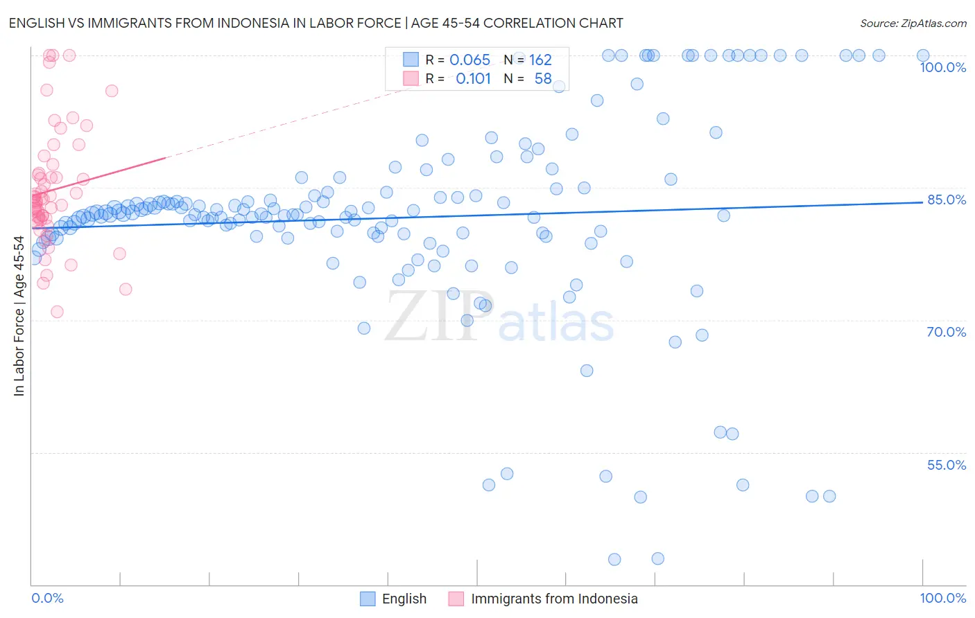 English vs Immigrants from Indonesia In Labor Force | Age 45-54
