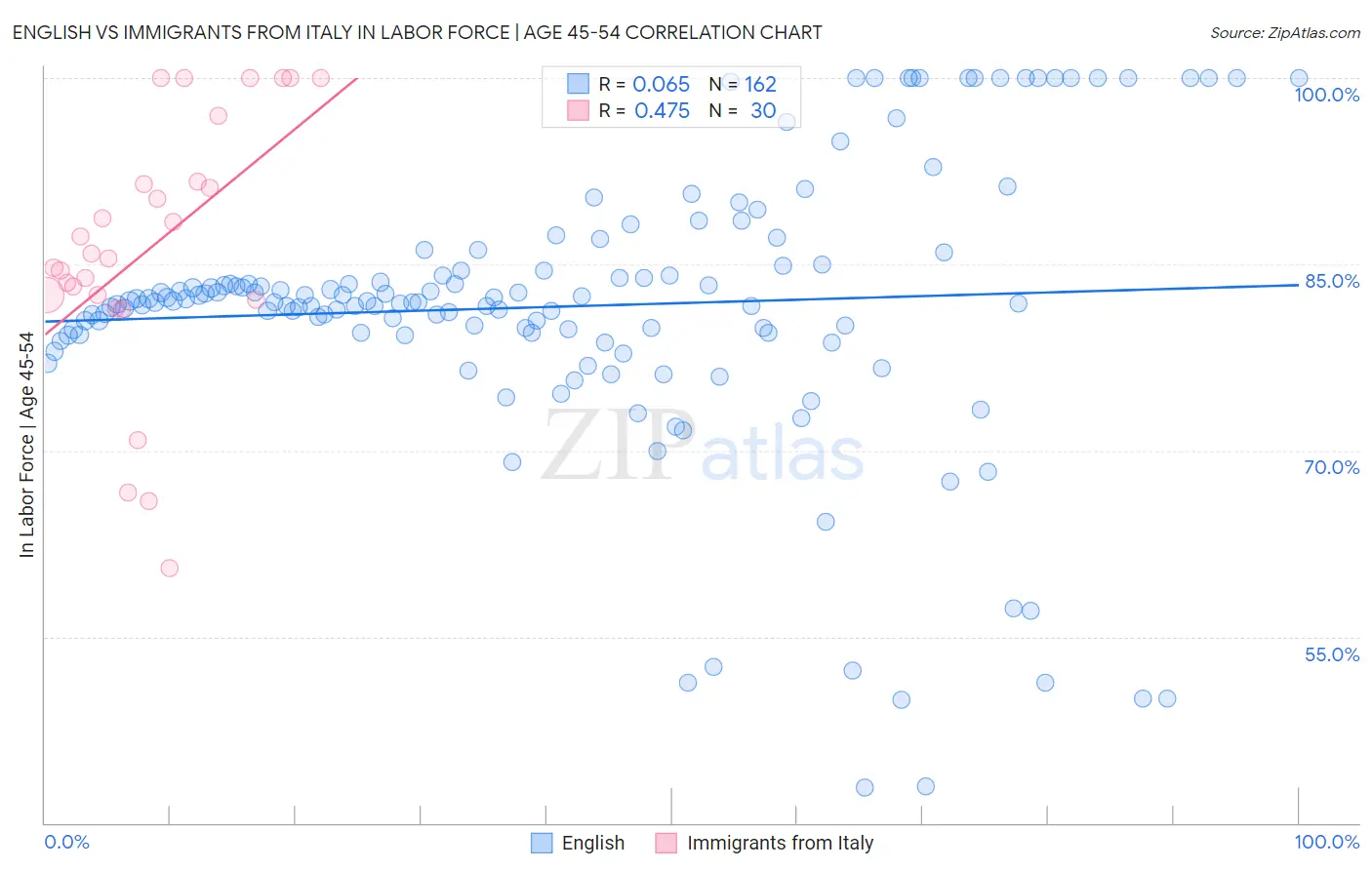 English vs Immigrants from Italy In Labor Force | Age 45-54