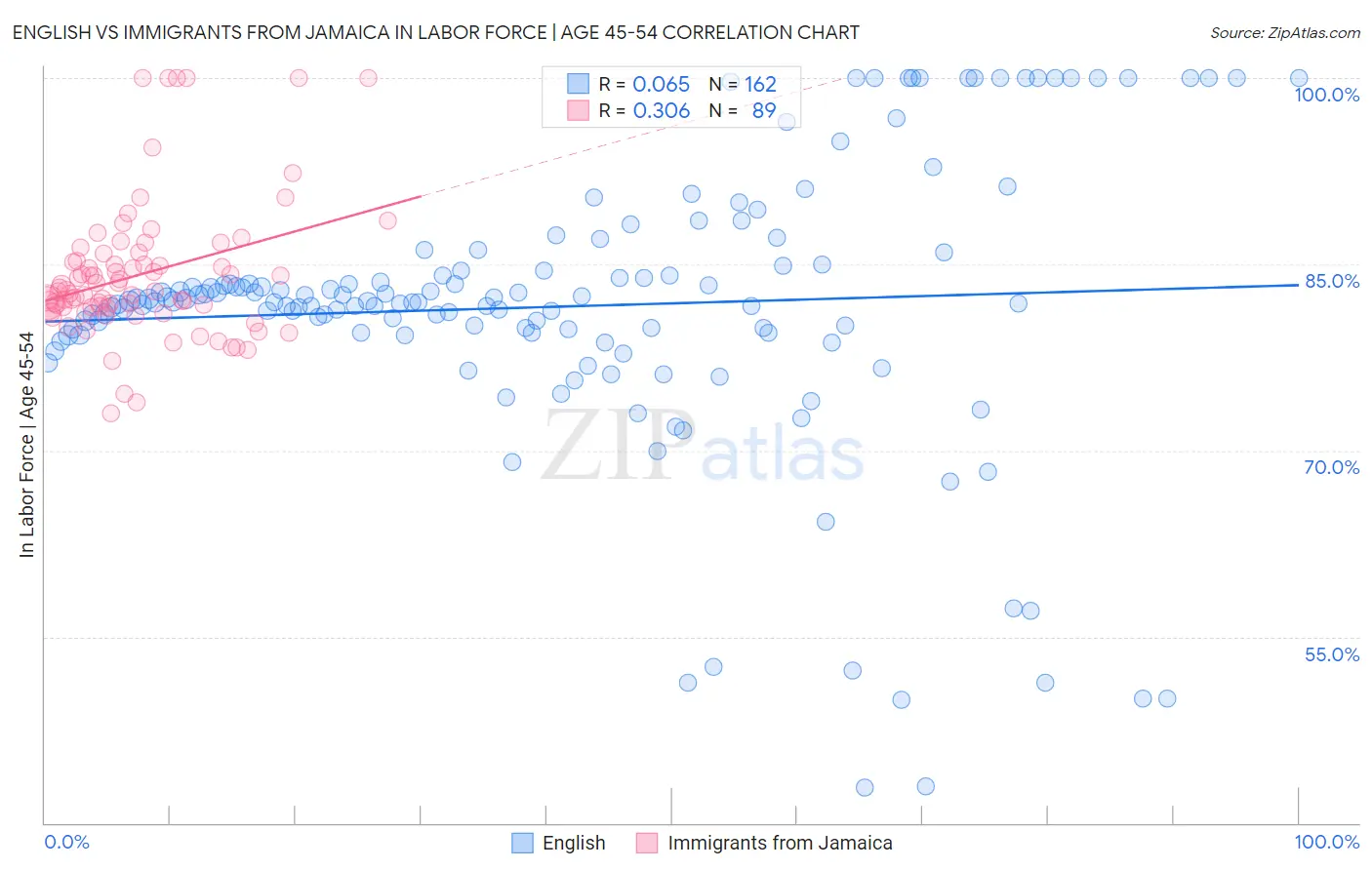 English vs Immigrants from Jamaica In Labor Force | Age 45-54