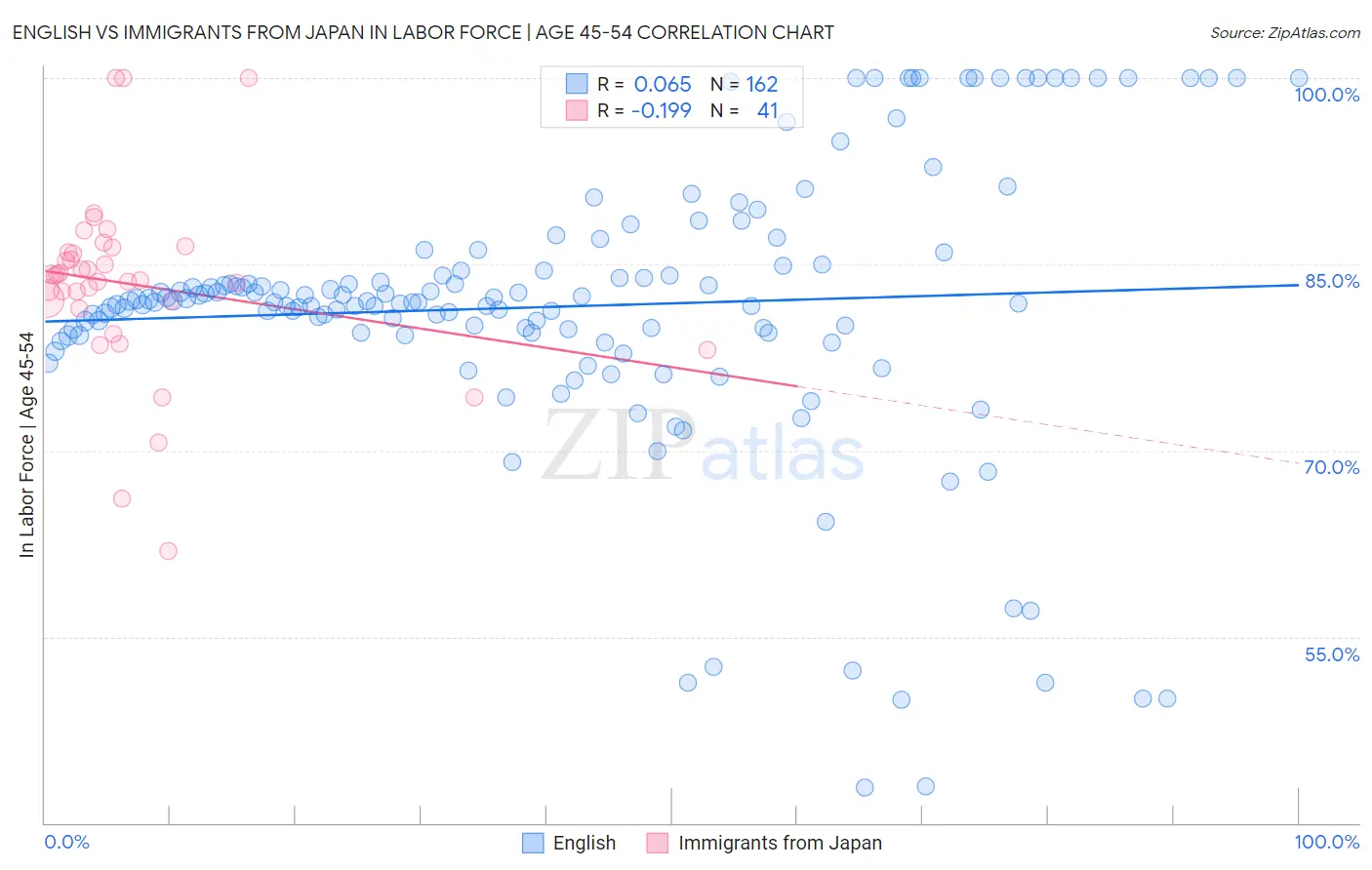 English vs Immigrants from Japan In Labor Force | Age 45-54