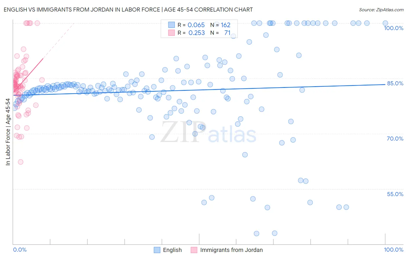 English vs Immigrants from Jordan In Labor Force | Age 45-54