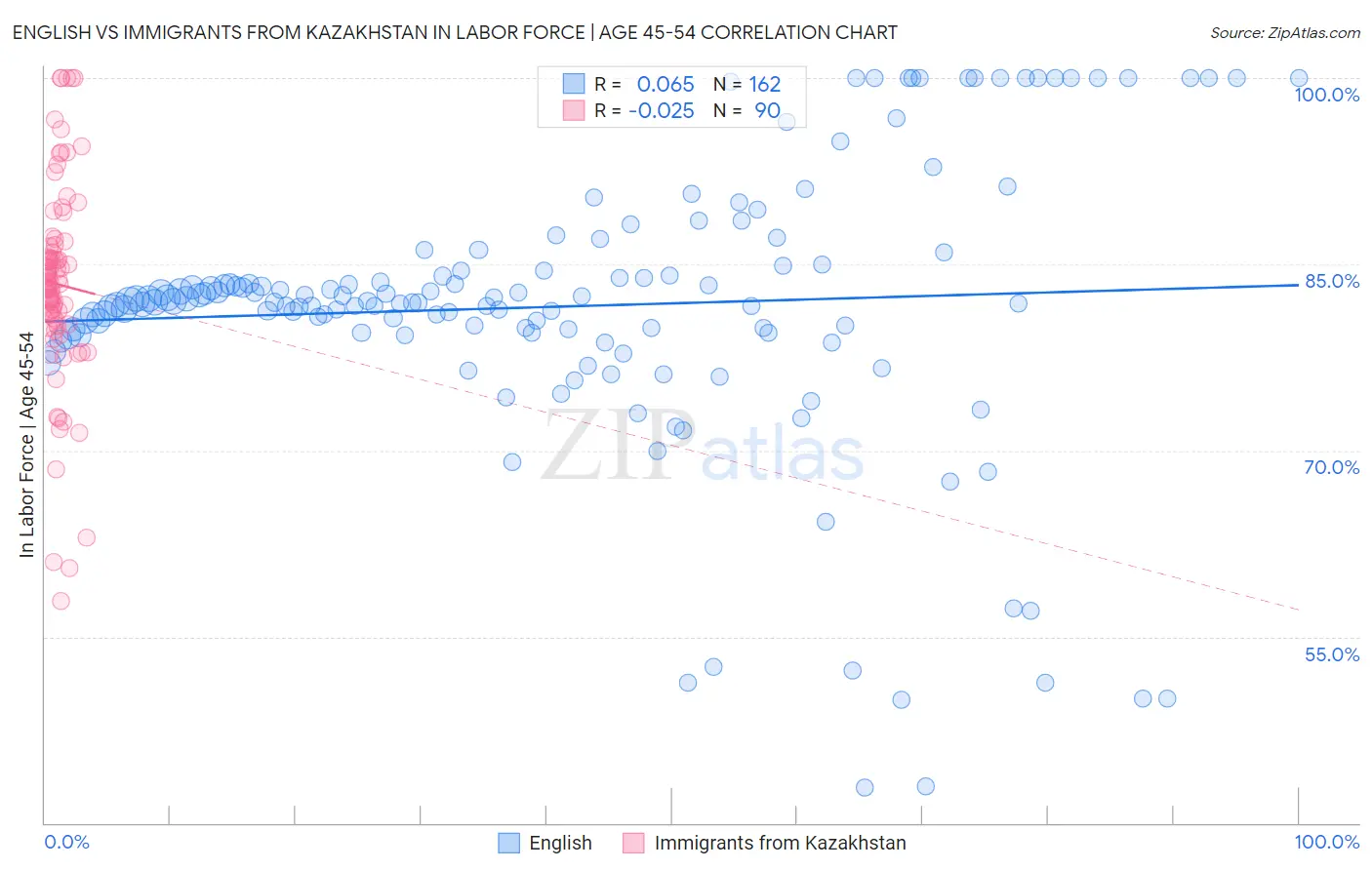 English vs Immigrants from Kazakhstan In Labor Force | Age 45-54