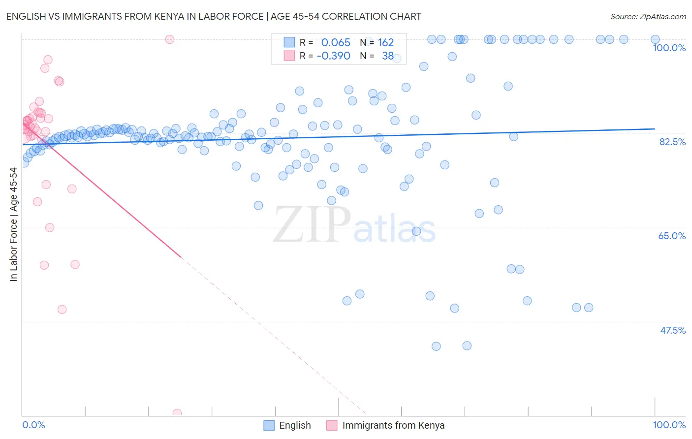 English vs Immigrants from Kenya In Labor Force | Age 45-54