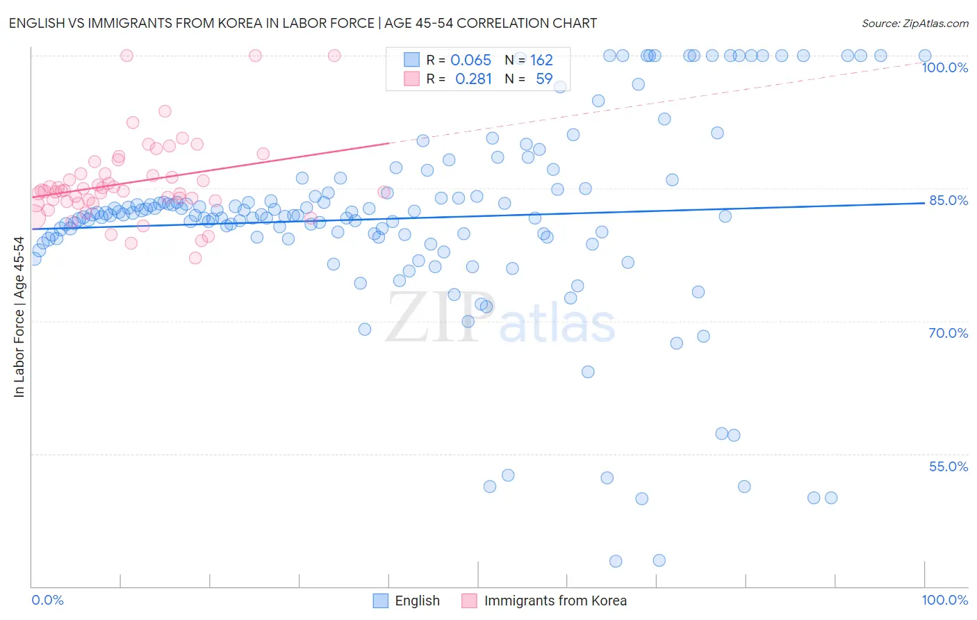English vs Immigrants from Korea In Labor Force | Age 45-54