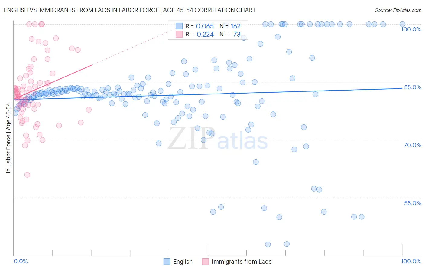 English vs Immigrants from Laos In Labor Force | Age 45-54