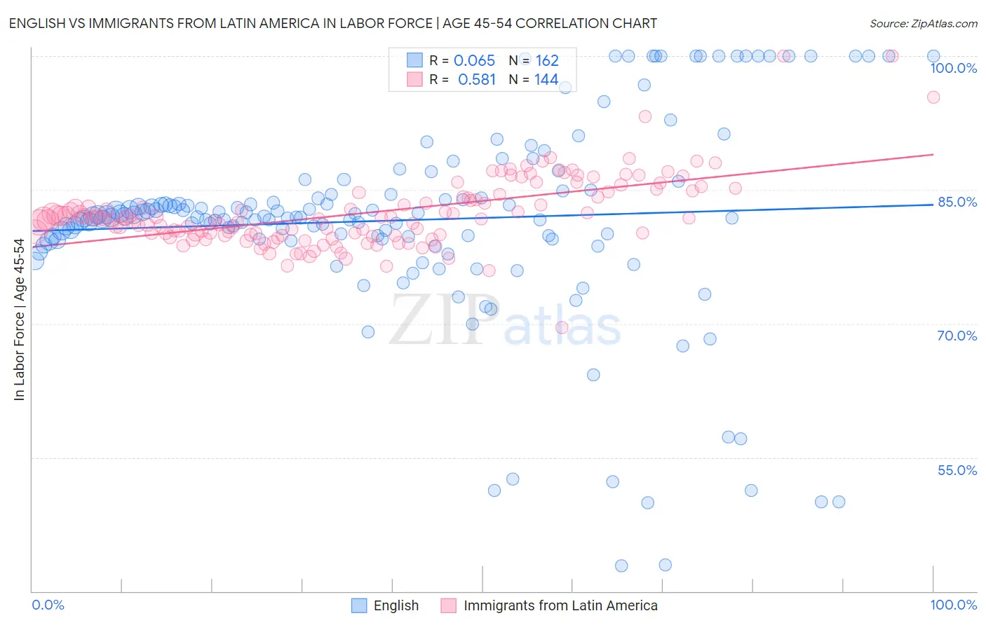 English vs Immigrants from Latin America In Labor Force | Age 45-54