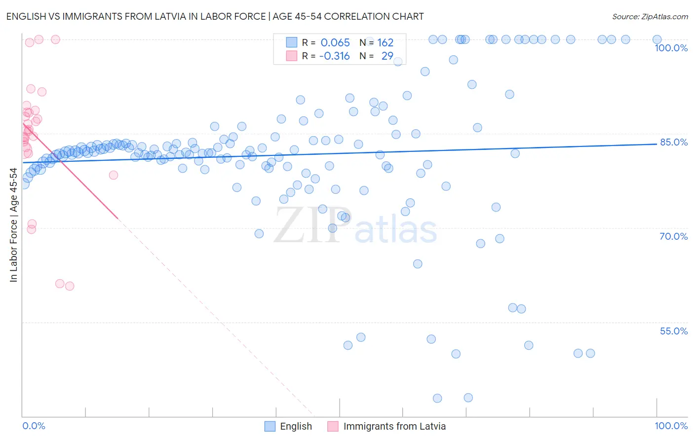 English vs Immigrants from Latvia In Labor Force | Age 45-54