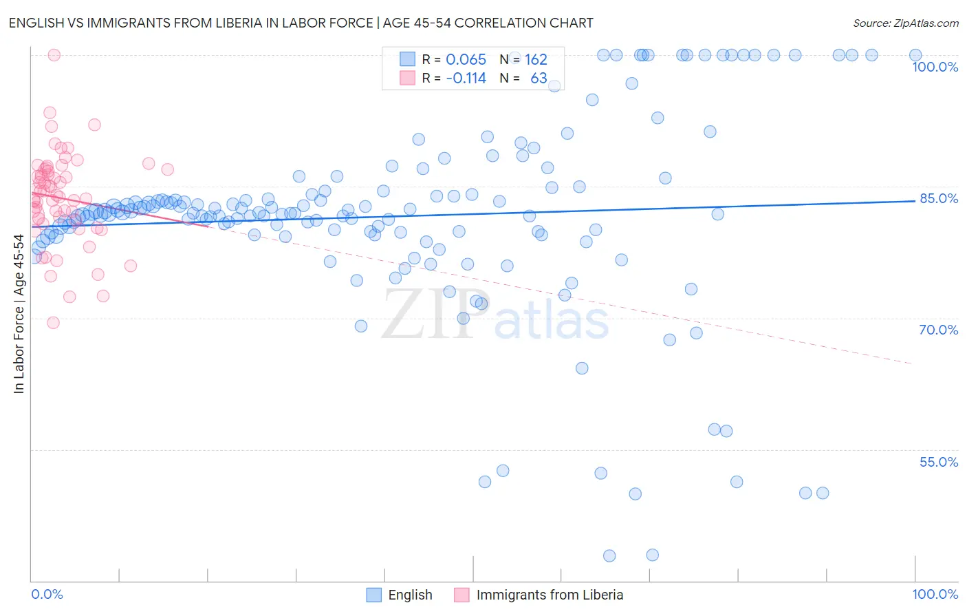 English vs Immigrants from Liberia In Labor Force | Age 45-54