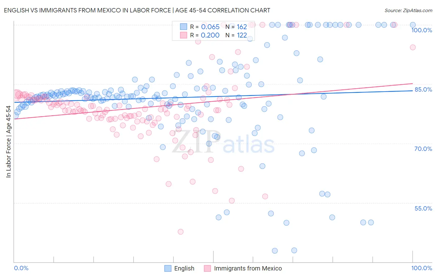 English vs Immigrants from Mexico In Labor Force | Age 45-54
