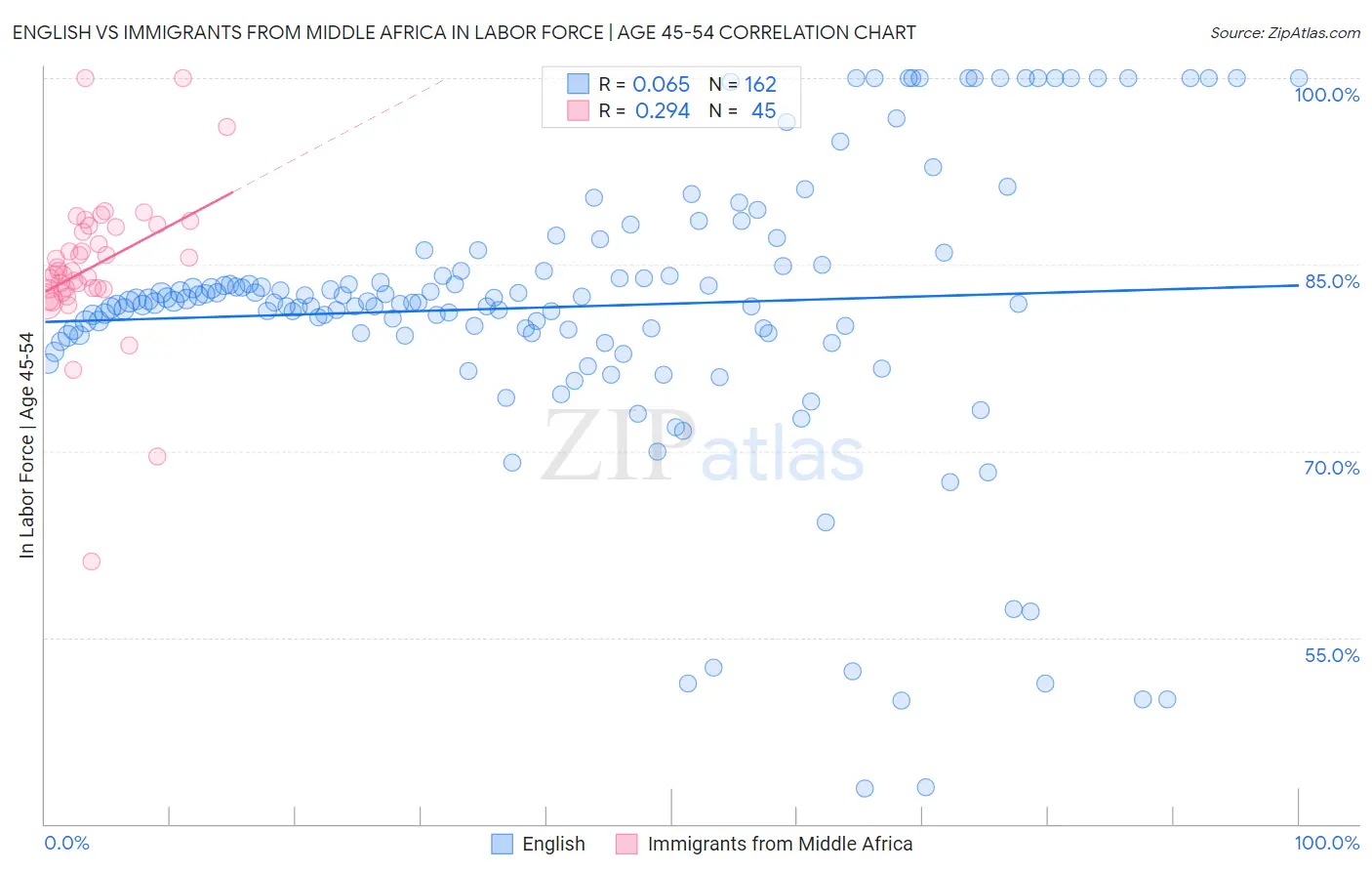 English vs Immigrants from Middle Africa In Labor Force | Age 45-54