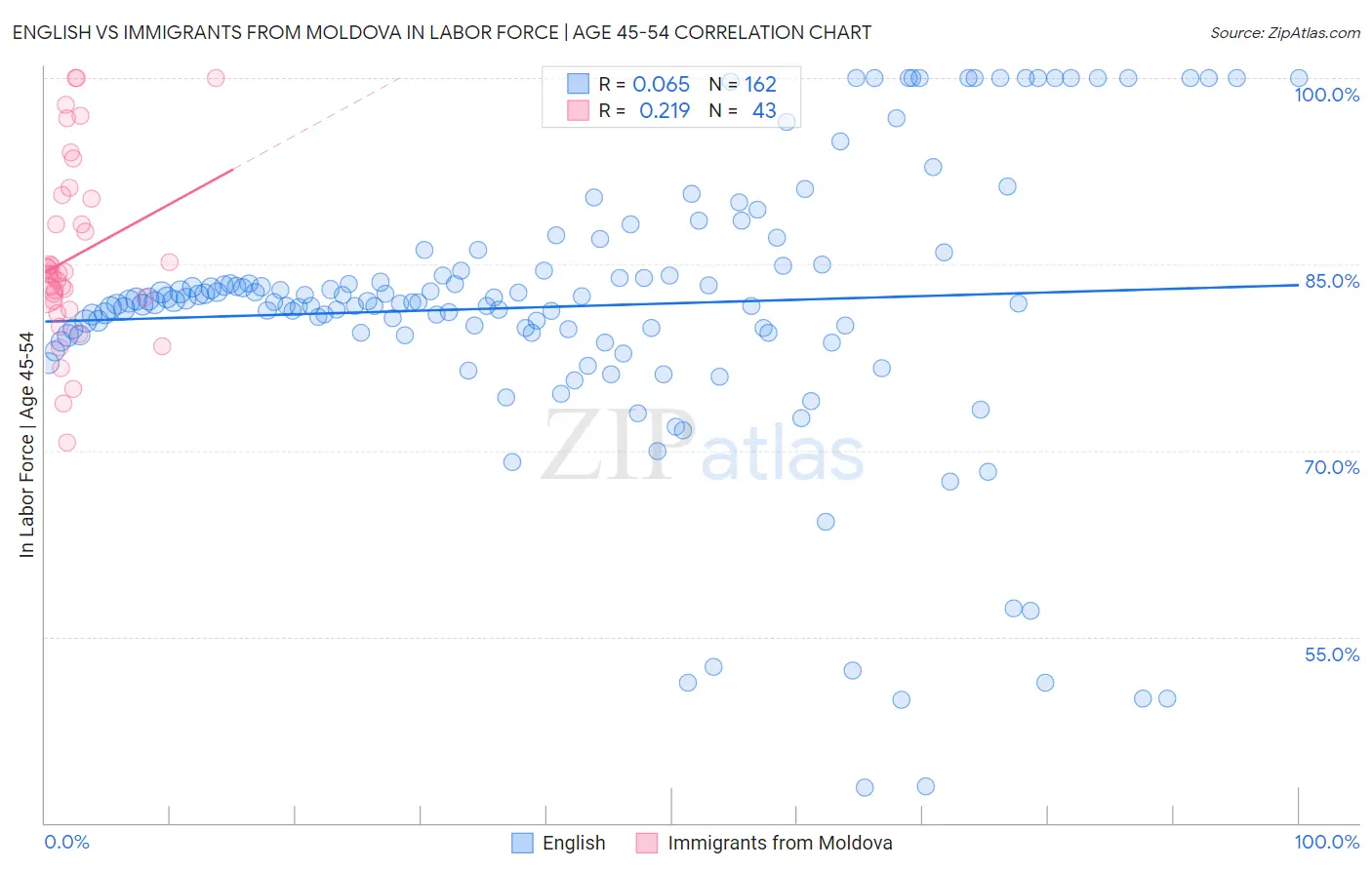English vs Immigrants from Moldova In Labor Force | Age 45-54