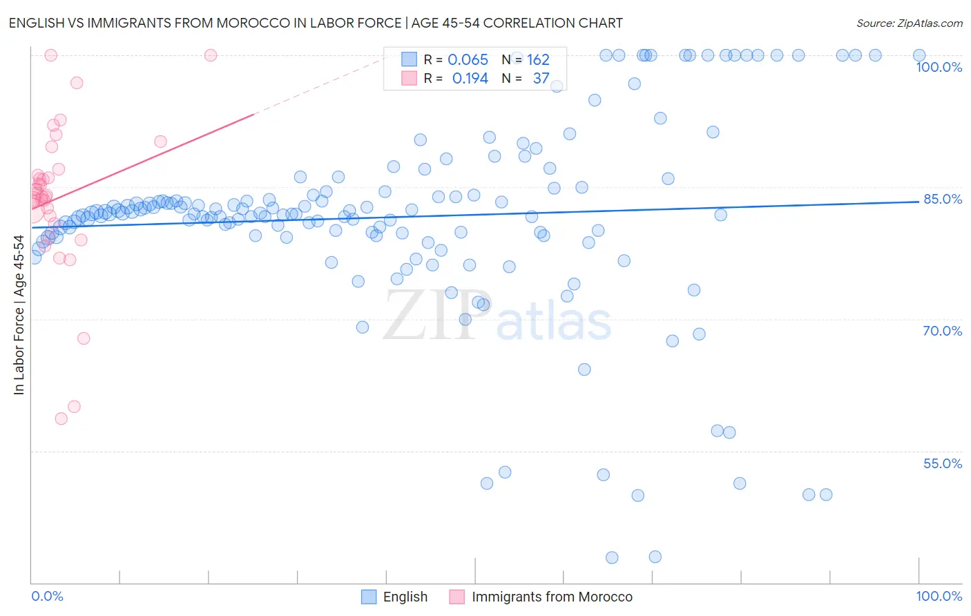 English vs Immigrants from Morocco In Labor Force | Age 45-54
