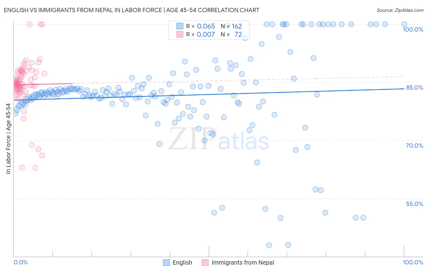 English vs Immigrants from Nepal In Labor Force | Age 45-54
