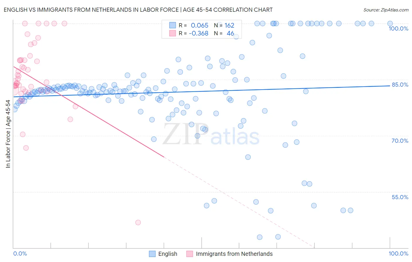 English vs Immigrants from Netherlands In Labor Force | Age 45-54