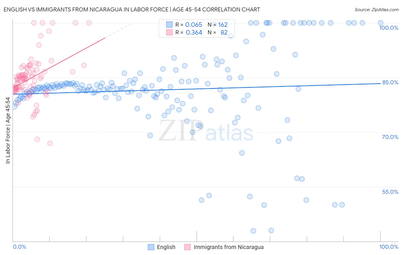 English vs Immigrants from Nicaragua In Labor Force | Age 45-54