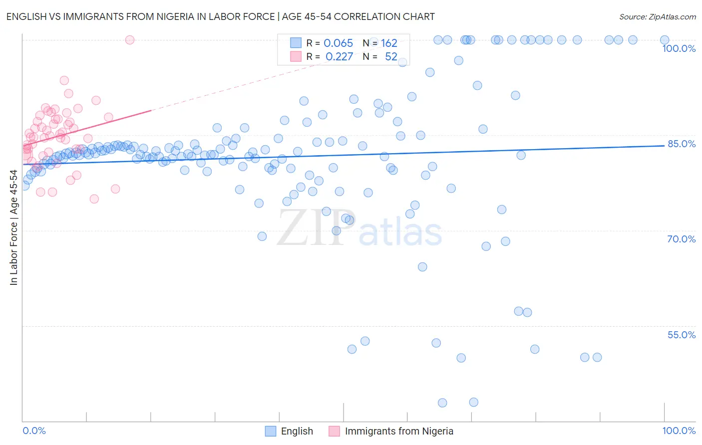English vs Immigrants from Nigeria In Labor Force | Age 45-54