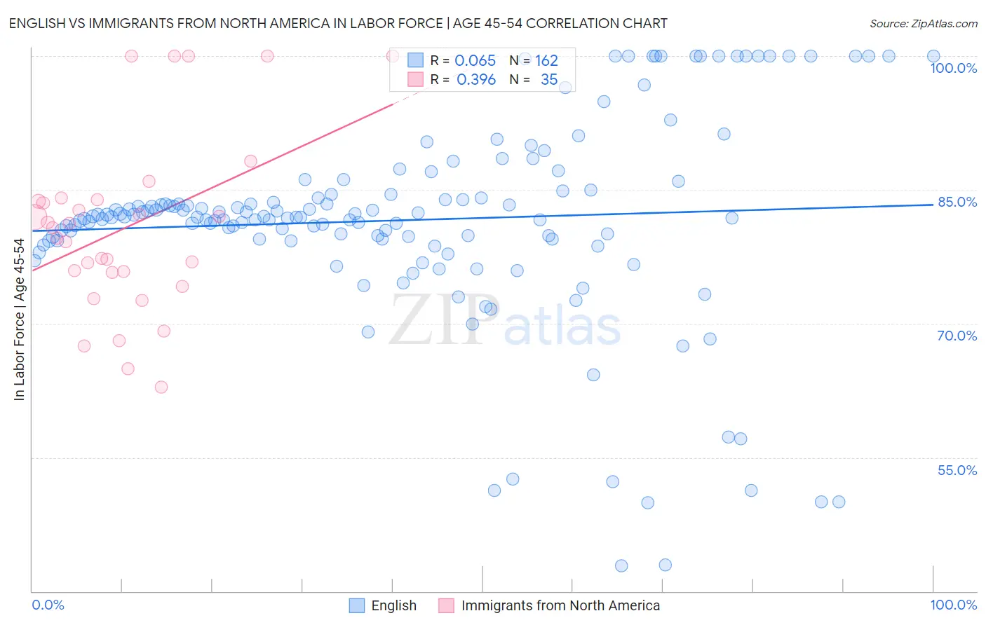 English vs Immigrants from North America In Labor Force | Age 45-54