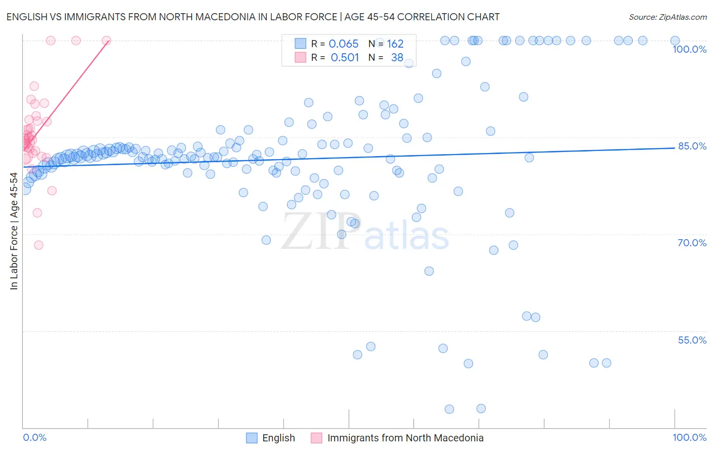 English vs Immigrants from North Macedonia In Labor Force | Age 45-54