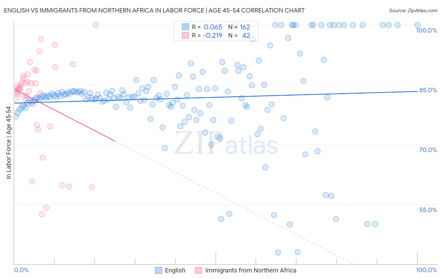 English vs Immigrants from Northern Africa In Labor Force | Age 45-54