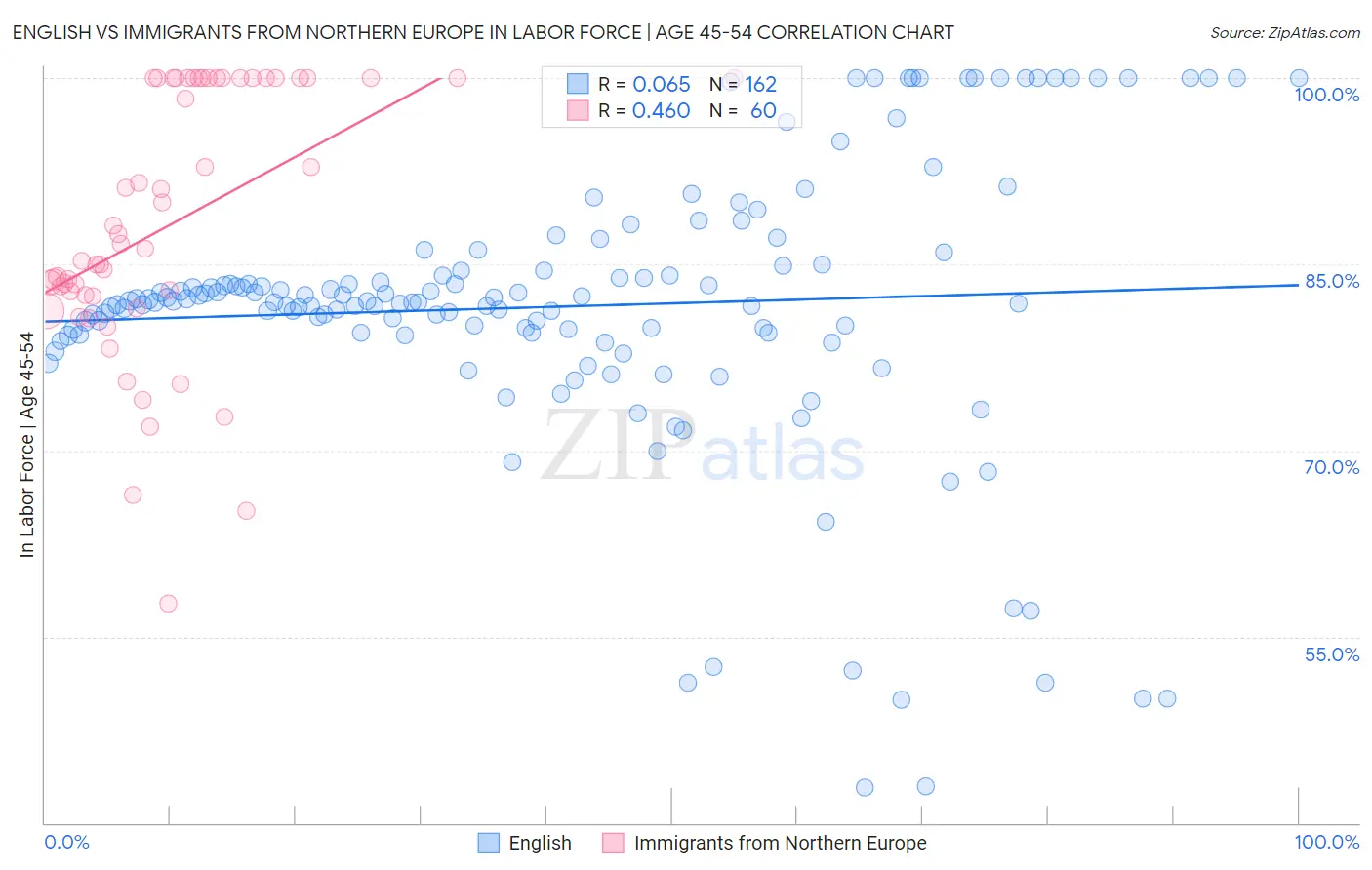 English vs Immigrants from Northern Europe In Labor Force | Age 45-54