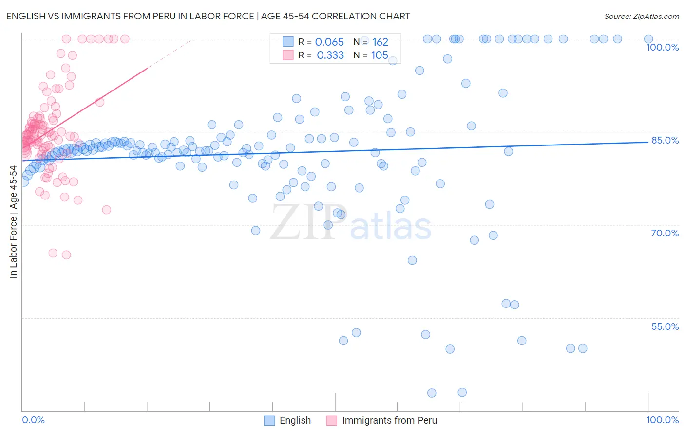 English vs Immigrants from Peru In Labor Force | Age 45-54