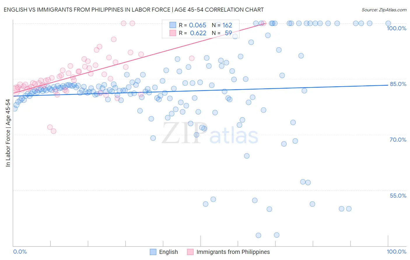 English vs Immigrants from Philippines In Labor Force | Age 45-54