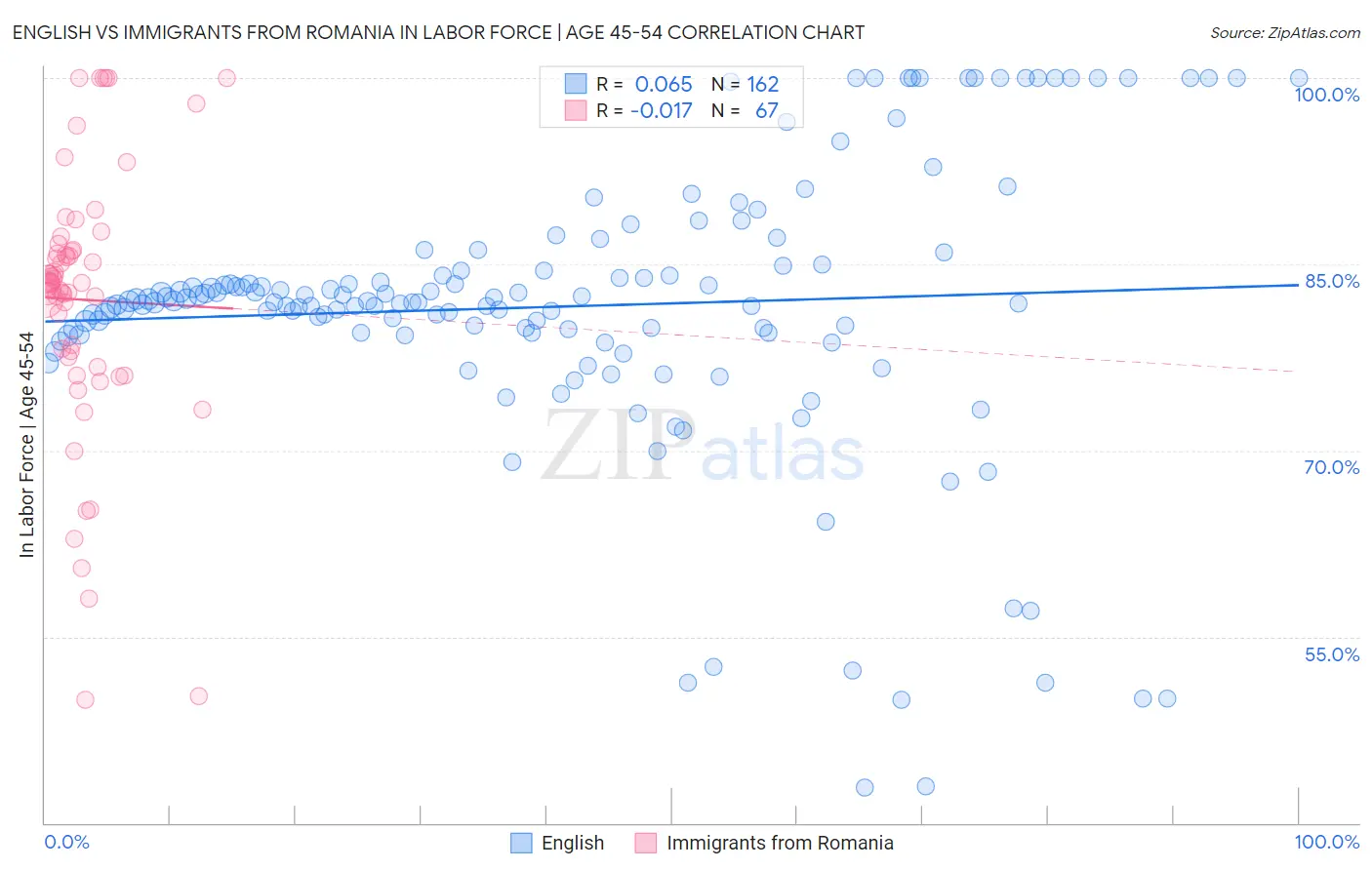 English vs Immigrants from Romania In Labor Force | Age 45-54